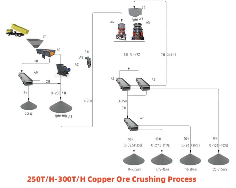 250t/h-300t/h Copper Ore Crushing Process