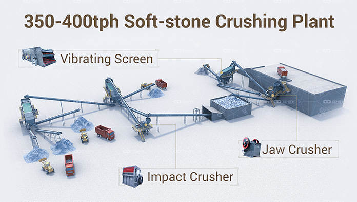 350-400t/h Soft Rock Crushing Plant