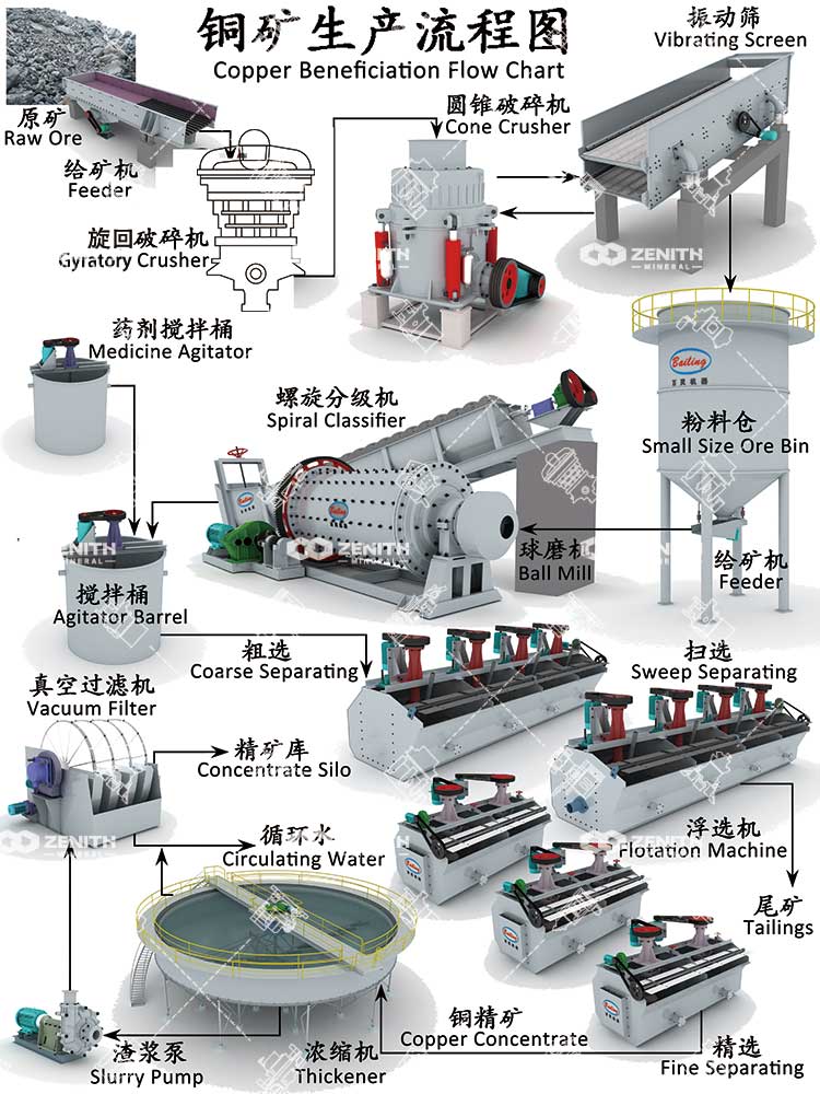 copper ore beneficiation flow chart