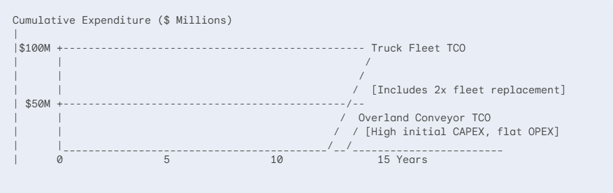 TCO Case Study: 5 km Route at 1,200 TPH Capacity