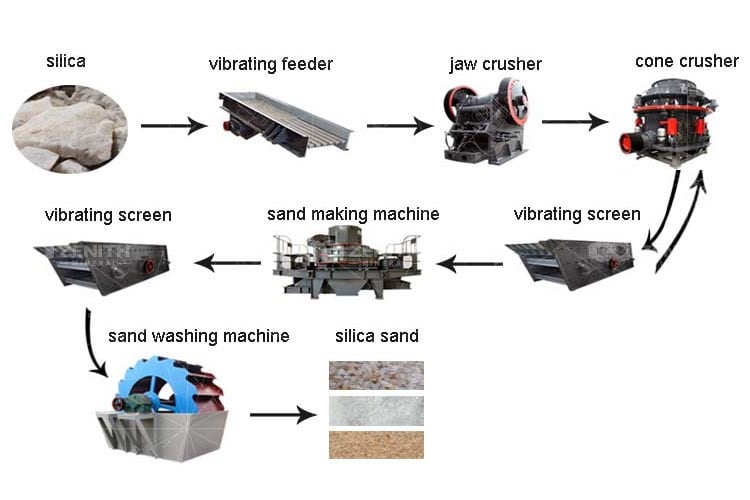 silica sand process flow