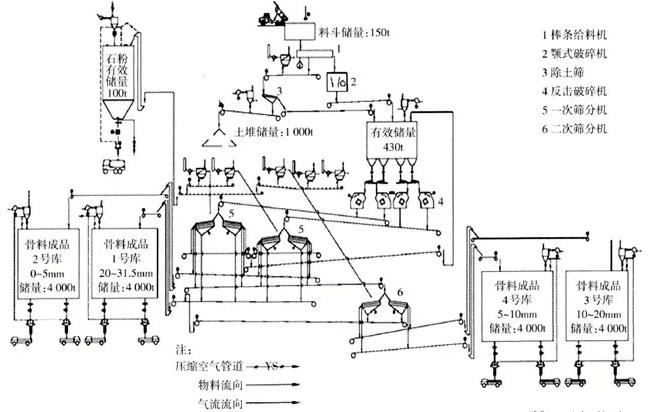 The process flow of limestone aggregate production plant