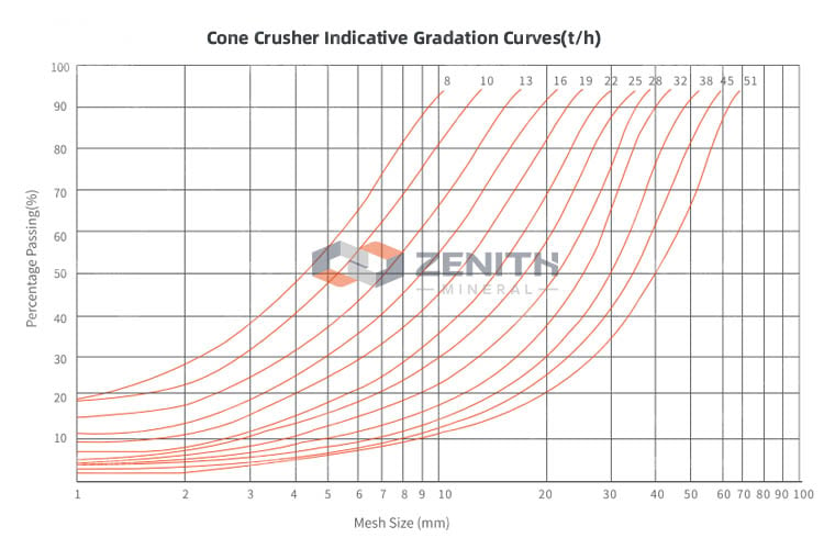 Cone Crusher Indicative Gradation Curves