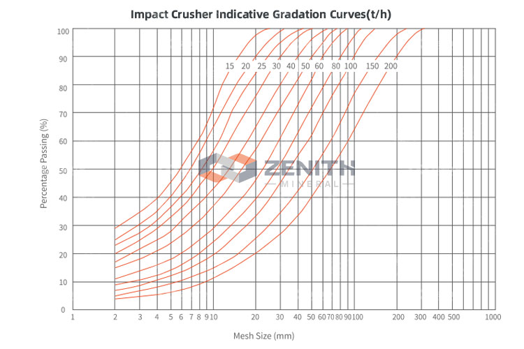 Impact Crusher Indicative Gradation Curves