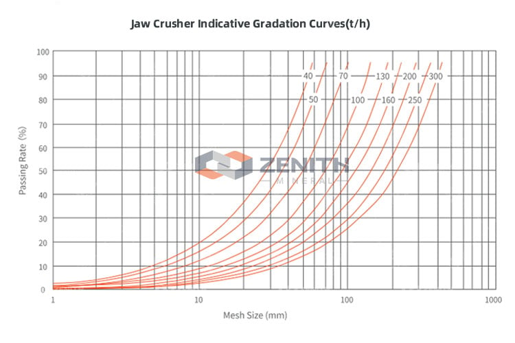 Jaw Crusher Indicative Gradation Curves